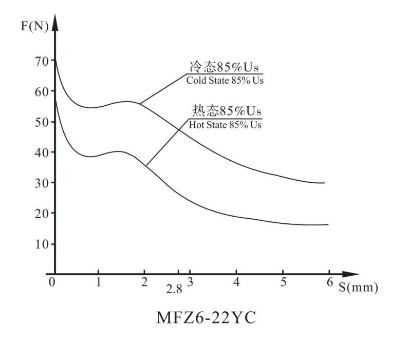 MFB6-22YC螺钉连接阀用电磁铁