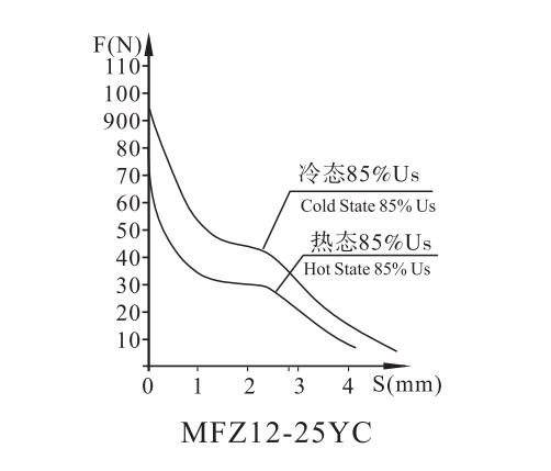 MFZ12-25YC螺钉连接阀用电磁铁