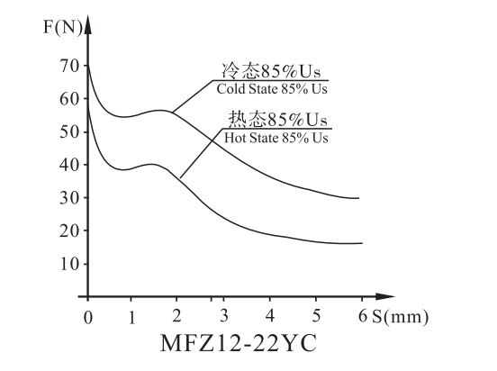 MFZ12-22YC螺钉连接阀用电磁铁