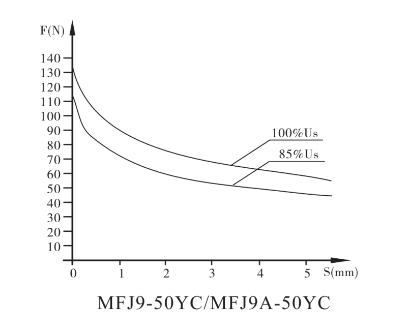 MFJ9A-50YC螺纹连接阀用电磁铁