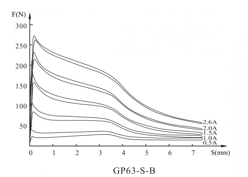 GP63-S-A/B/C/D比例阀用电磁铁