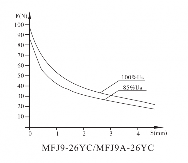 MFJ9-26YC(HP)螺纹连接阀用电磁铁