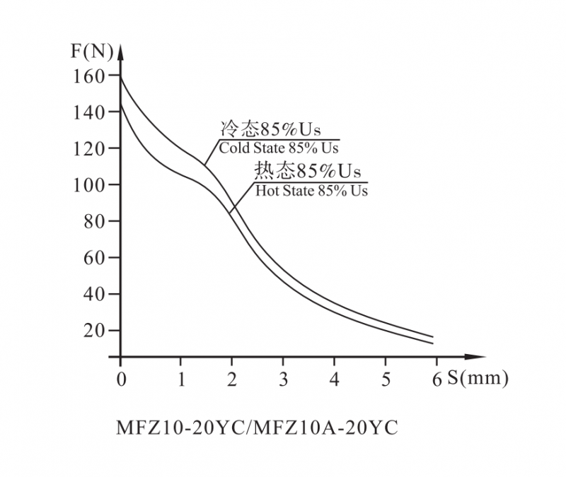 MFZ10-20YC螺纹阀用电磁铁