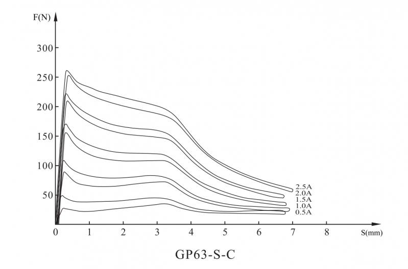 GP63-S-A/B/C/D比例阀用电磁铁