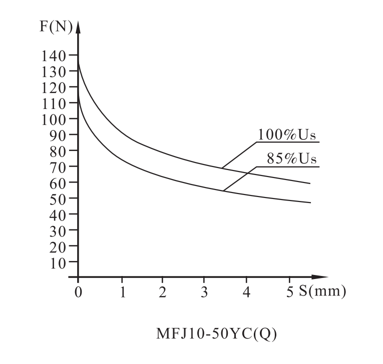 MFJ10-50YC(Q)螺纹阀用电磁铁