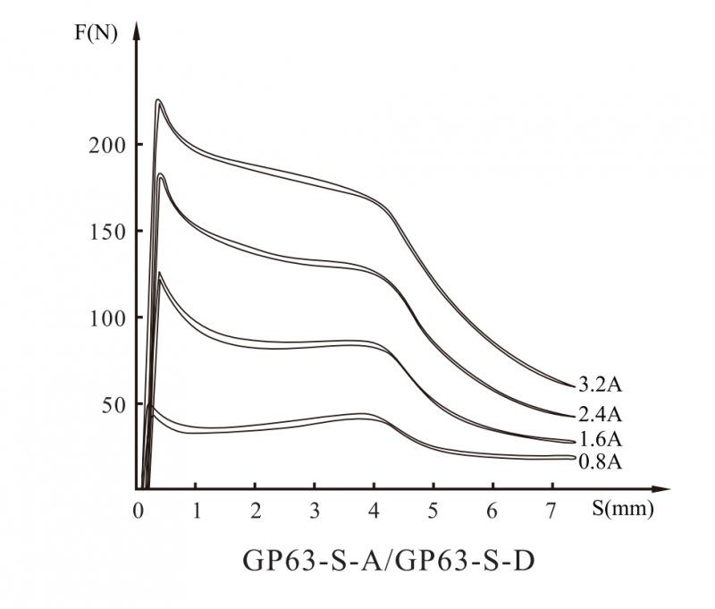 GP63-S-A/B/C/D比例阀用电磁铁