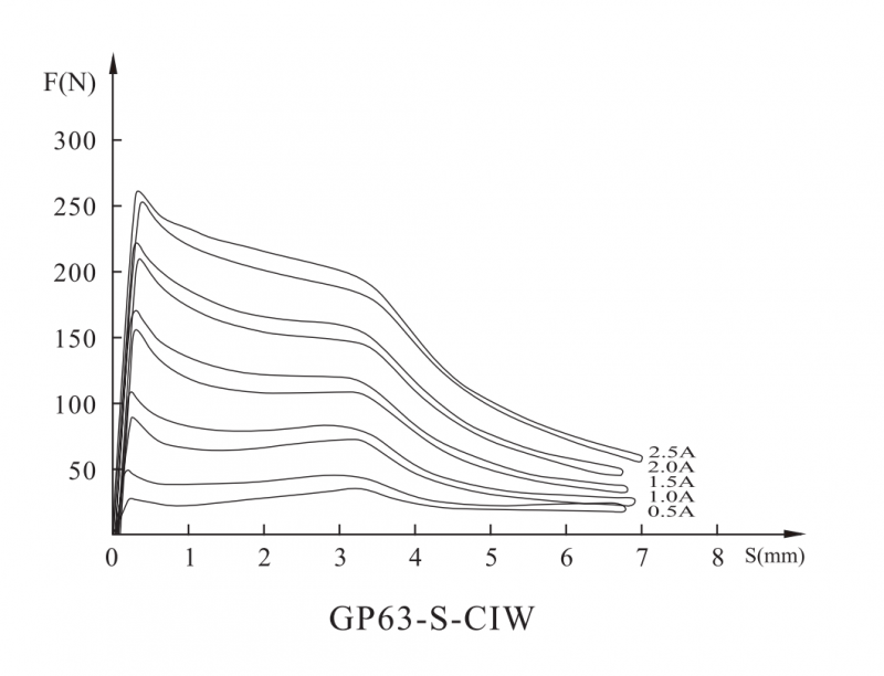 GP63系列带位移传感器比例阀用电磁铁