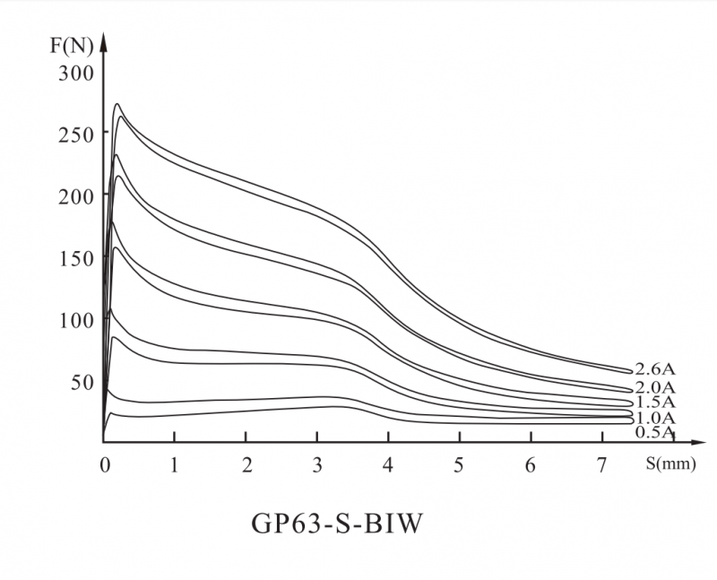 GP63系列带位移传感器比例阀用电磁铁