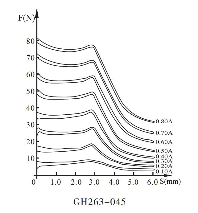 GH263-035比例阀用电磁铁