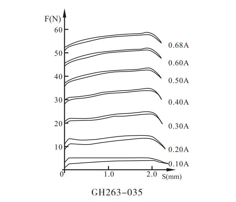 GH263-035比例阀用电磁铁